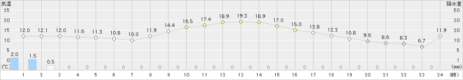 真岡(>2019年11月19日)のアメダスグラフ