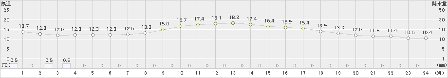 所沢(>2019年11月19日)のアメダスグラフ