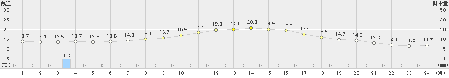 練馬(>2019年11月19日)のアメダスグラフ