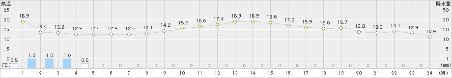 我孫子(>2019年11月19日)のアメダスグラフ