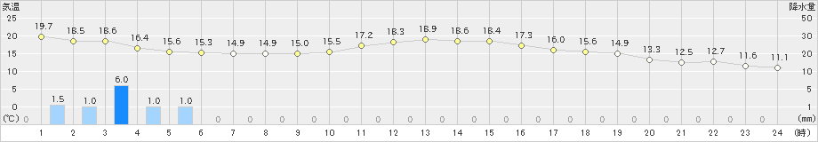 香取(>2019年11月19日)のアメダスグラフ