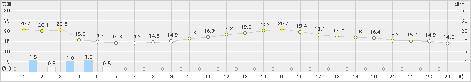 千葉(>2019年11月19日)のアメダスグラフ