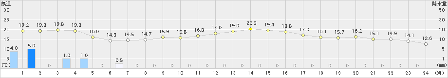 木更津(>2019年11月19日)のアメダスグラフ