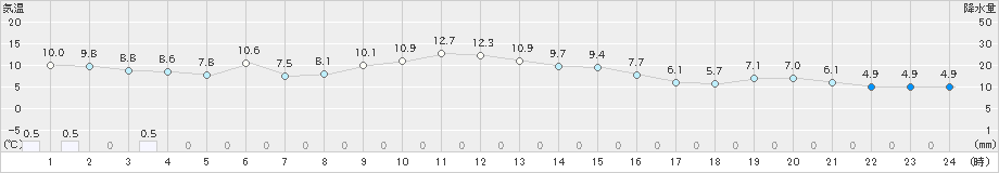 白馬(>2019年11月19日)のアメダスグラフ