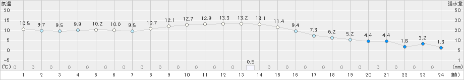 東御(>2019年11月19日)のアメダスグラフ