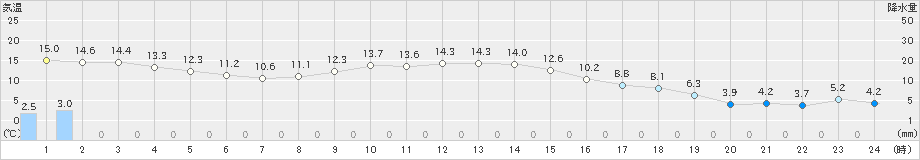伊那(>2019年11月19日)のアメダスグラフ