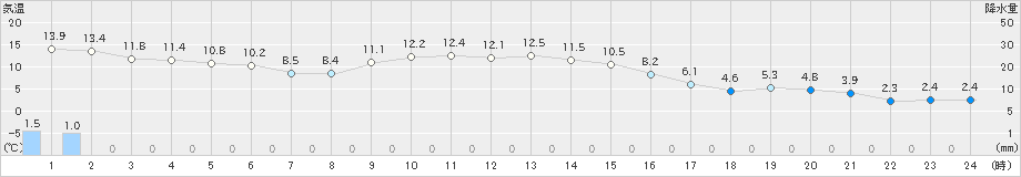 飯島(>2019年11月19日)のアメダスグラフ