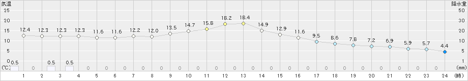 古関(>2019年11月19日)のアメダスグラフ