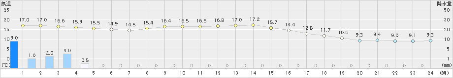 御殿場(>2019年11月19日)のアメダスグラフ