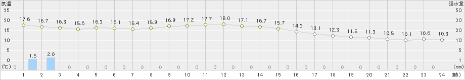 浜松(>2019年11月19日)のアメダスグラフ