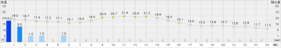 稲取(>2019年11月19日)のアメダスグラフ