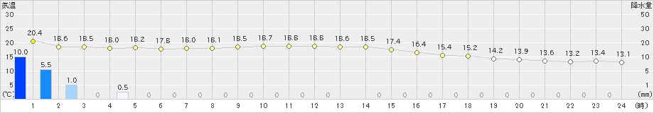 石廊崎(>2019年11月19日)のアメダスグラフ