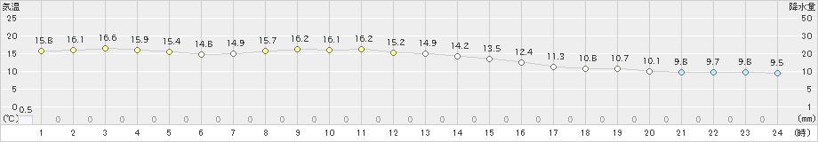 大府(>2019年11月19日)のアメダスグラフ