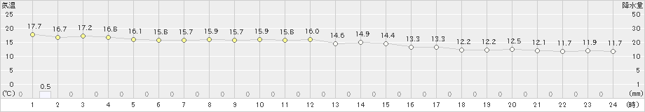 セントレア(>2019年11月19日)のアメダスグラフ