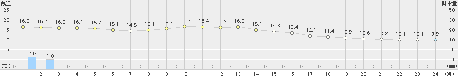 豊橋(>2019年11月19日)のアメダスグラフ