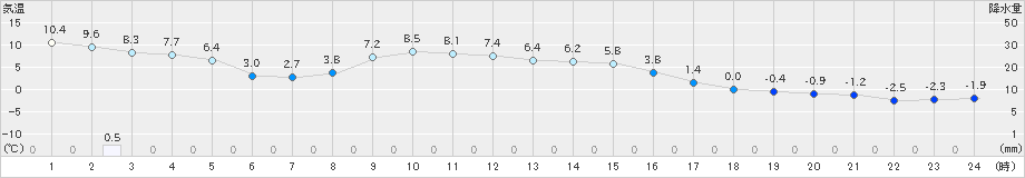 六厩(>2019年11月19日)のアメダスグラフ