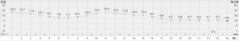 宮地(>2019年11月19日)のアメダスグラフ