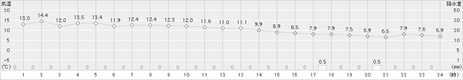 樽見(>2019年11月19日)のアメダスグラフ