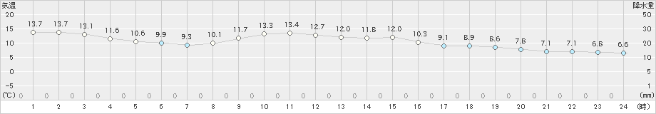 金山(>2019年11月19日)のアメダスグラフ