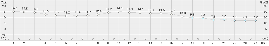 美濃(>2019年11月19日)のアメダスグラフ