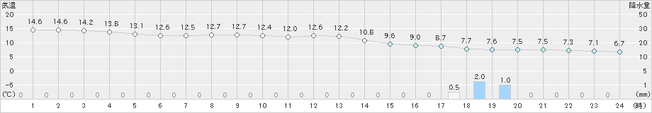 関ケ原(>2019年11月19日)のアメダスグラフ