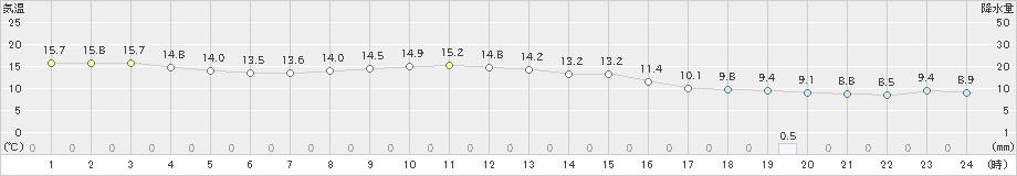 大垣(>2019年11月19日)のアメダスグラフ