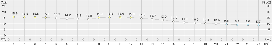 桑名(>2019年11月19日)のアメダスグラフ