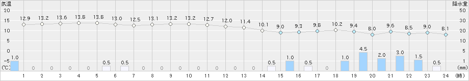 両津(>2019年11月19日)のアメダスグラフ