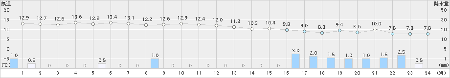 巻(>2019年11月19日)のアメダスグラフ