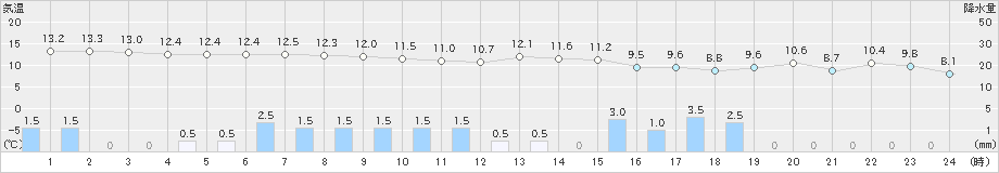 長岡(>2019年11月19日)のアメダスグラフ