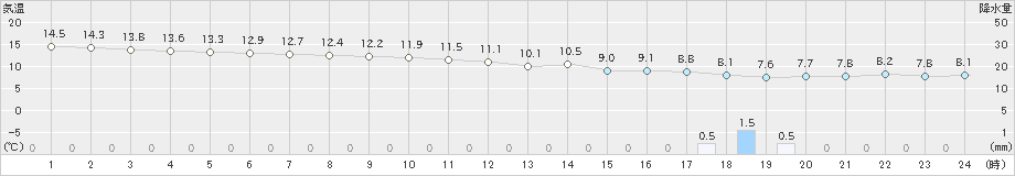 米原(>2019年11月19日)のアメダスグラフ