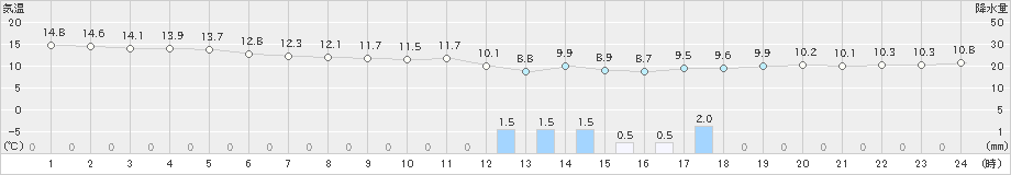 間人(>2019年11月19日)のアメダスグラフ