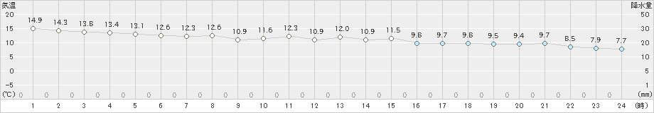 豊岡(>2019年11月19日)のアメダスグラフ