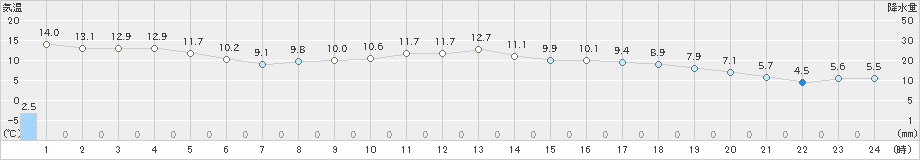 大宇陀(>2019年11月19日)のアメダスグラフ