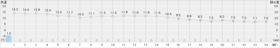 龍神(>2019年11月19日)のアメダスグラフ