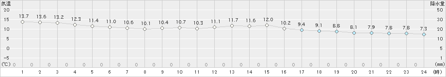 香南(>2019年11月19日)のアメダスグラフ