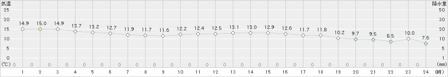 今治(>2019年11月19日)のアメダスグラフ