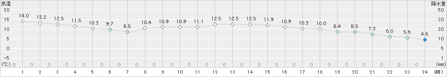 岩国(>2019年11月19日)のアメダスグラフ