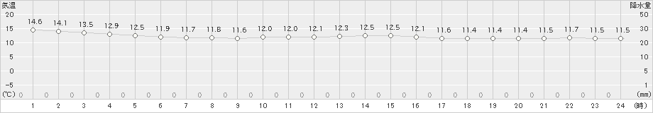 下関(>2019年11月19日)のアメダスグラフ