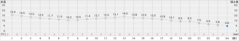 安下庄(>2019年11月19日)のアメダスグラフ