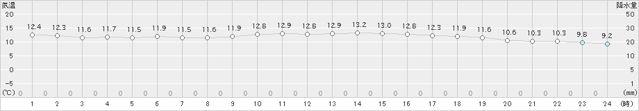 久留米(>2019年11月19日)のアメダスグラフ