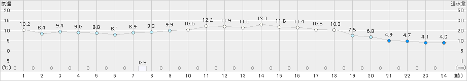 益城(>2019年11月19日)のアメダスグラフ