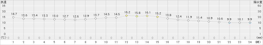 古江(>2019年11月19日)のアメダスグラフ