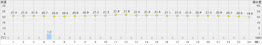 安次嶺(>2019年11月19日)のアメダスグラフ