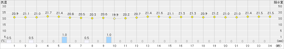 宮古島(>2019年11月19日)のアメダスグラフ