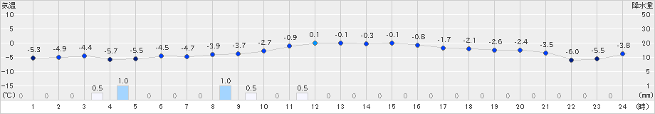 名寄(>2019年11月20日)のアメダスグラフ