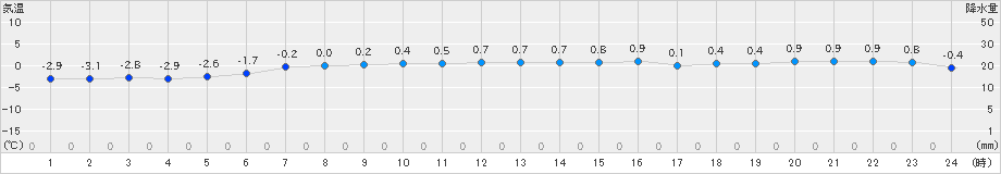 天塩(>2019年11月20日)のアメダスグラフ