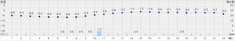 夕張(>2019年11月20日)のアメダスグラフ