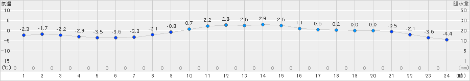 津別(>2019年11月20日)のアメダスグラフ