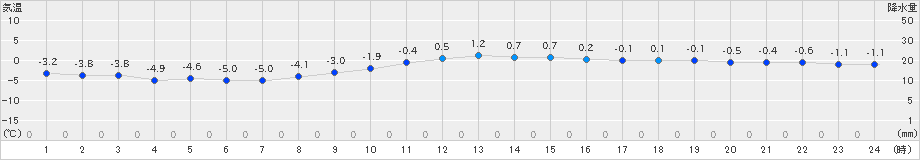 駒場(>2019年11月20日)のアメダスグラフ